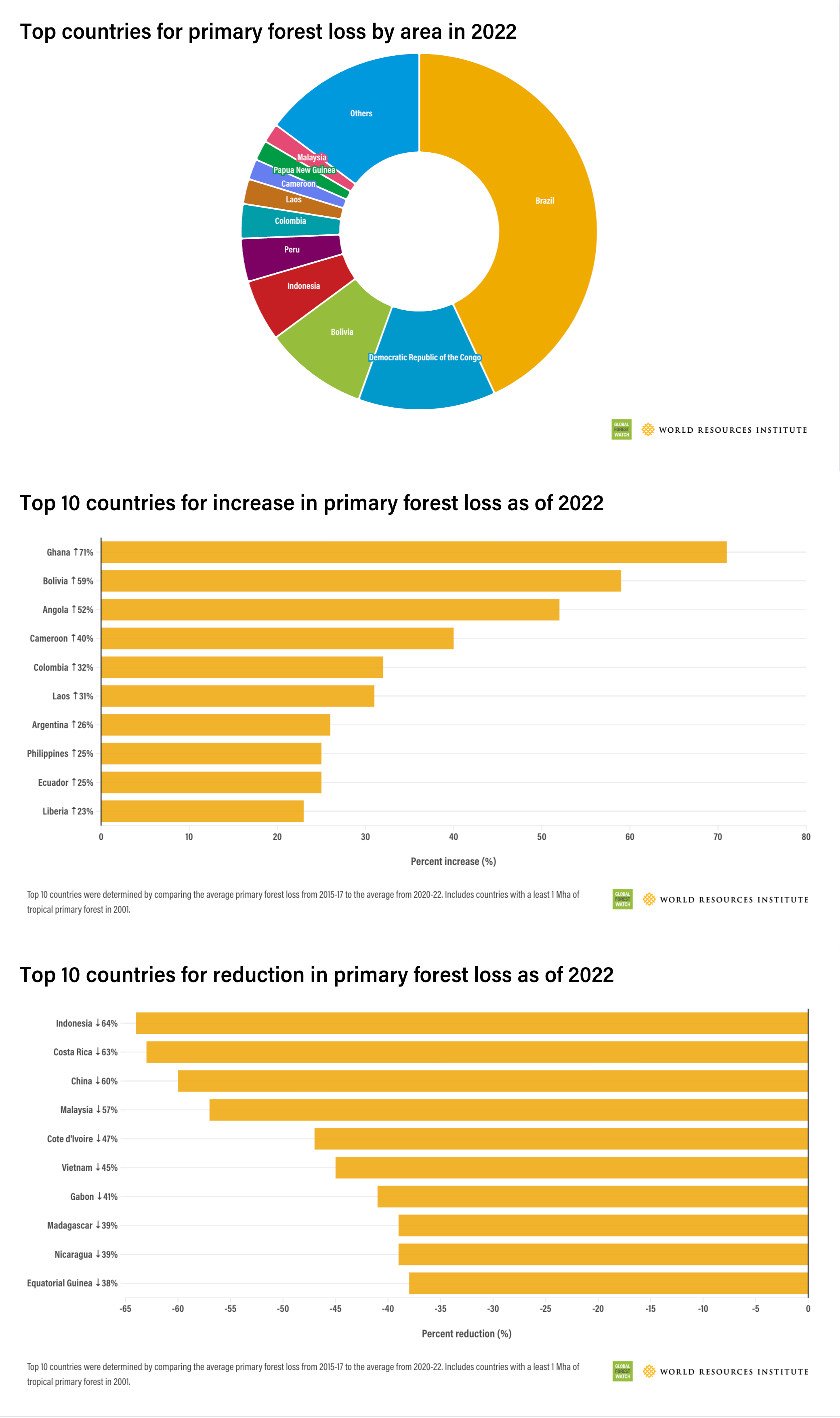 The Latest Analysis On Global Forests & Tree Cover Loss | Global Forest ...